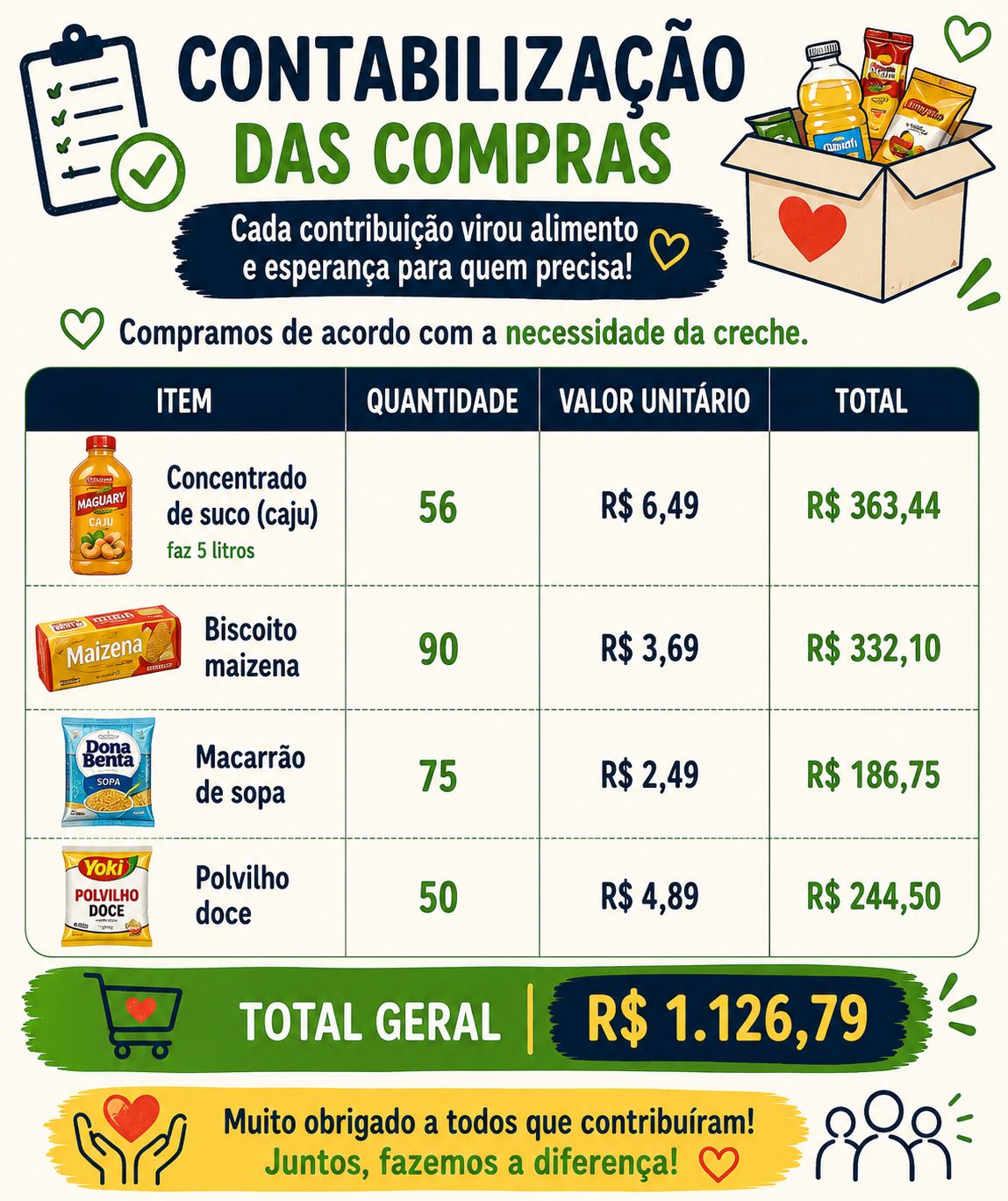 Contabilização dos itens